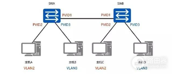 路由交换技术(如何将路由器变成交换)