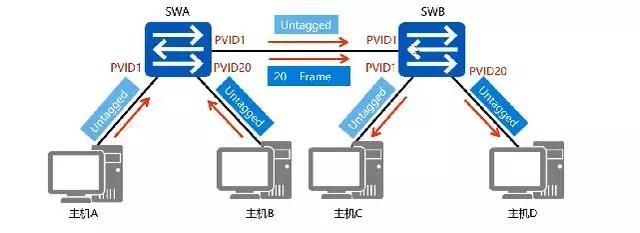 路由交换技术(如何将路由器变成交换)