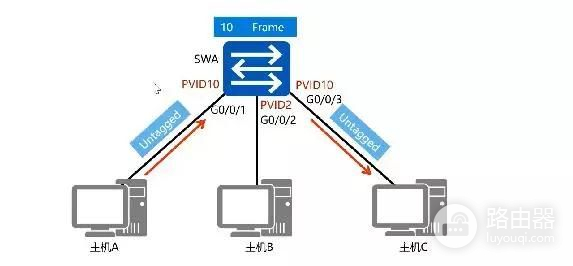 路由交换技术(如何将路由器变成交换)