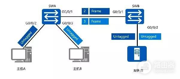 路由交换技术(如何将路由器变成交换)