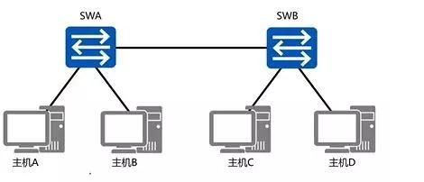 路由交换技术(如何将路由器变成交换)