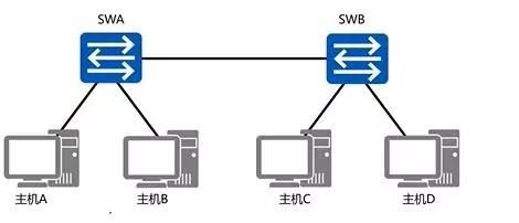 路由交换技术(如何将路由器变成交换)
