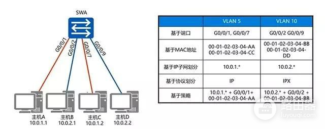 路由交换技术(如何将路由器变成交换)