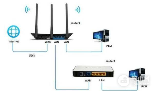 两台无线路由器用网线连接怎么弄(两台路由器网线连接如何设置)