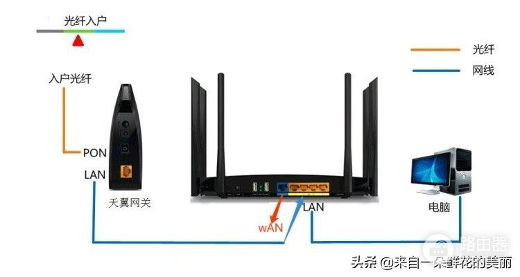 Wifi路由器到底怎么设置与使用(如何通过路由器设置访问网站)