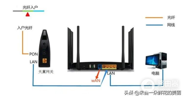 Wifi路由器到底怎么设置与使用(如何通过路由器设置访问网站)