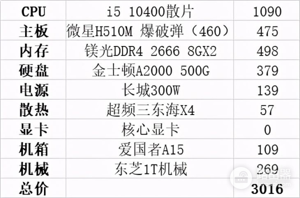 3000元能配置什么样的电脑主机(3000元能配置什么样的电脑主机和显示器)