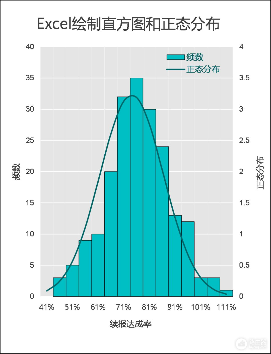 Excel绘制直方图与正态分布曲线(excel如何画正态分布曲线)
