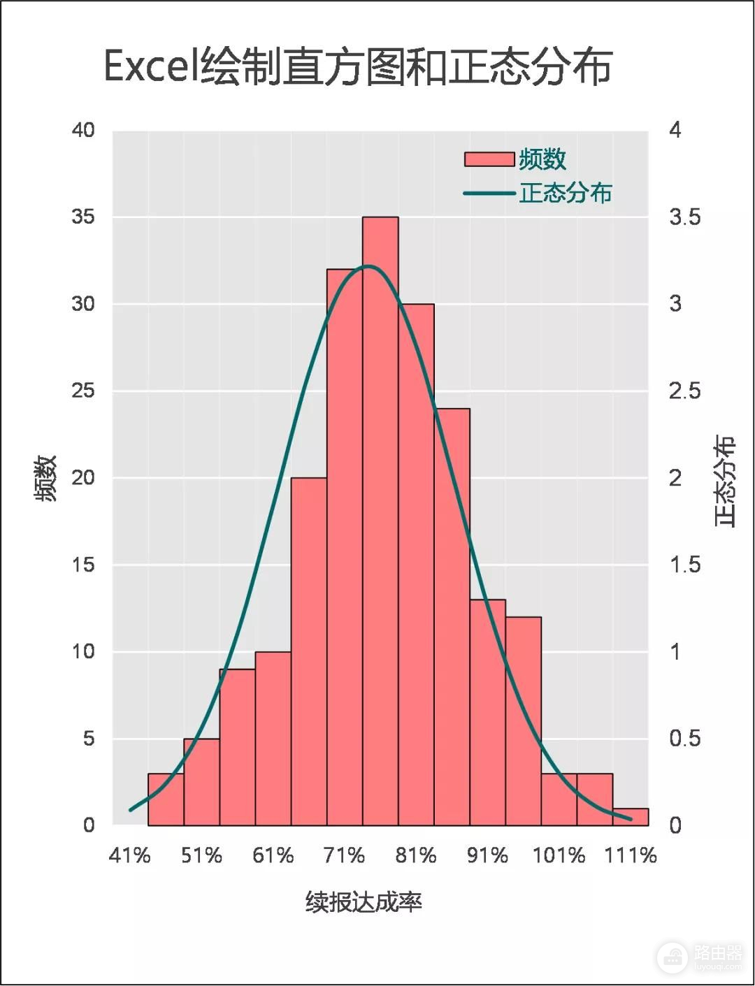 Excel绘制直方图与正态分布曲线(excel如何画正态分布曲线)