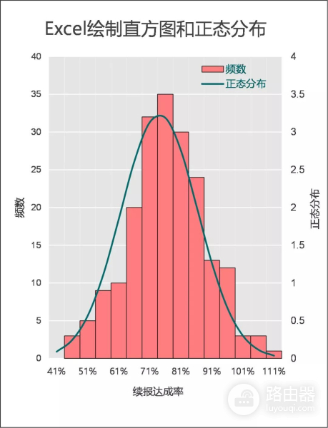 Excel绘制直方图与正态分布曲线(excel如何画正态分布曲线)