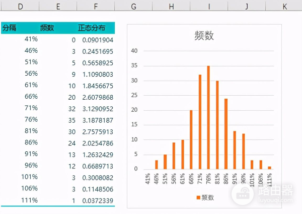 Excel绘制直方图与正态分布曲线(excel如何画正态分布曲线)