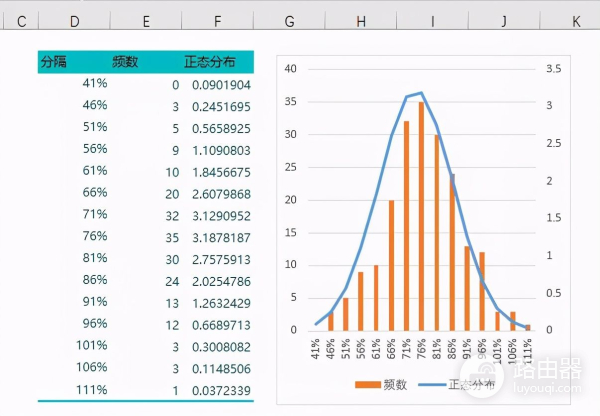 Excel绘制直方图与正态分布曲线(excel如何画正态分布曲线)