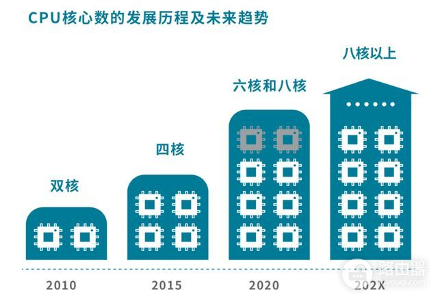 cpu单核和多核的区别(cpu单核和多核什么意思)