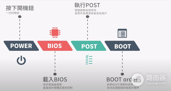 简单了解bios(如何查看电脑bios)
