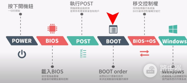 简单了解bios(如何查看电脑bios)