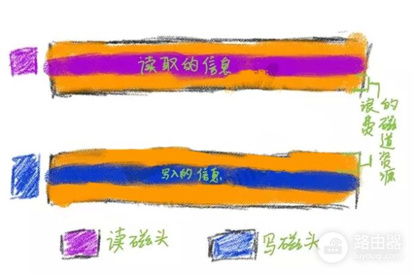 电脑运行速度慢？可能是你的机械硬盘入坑了——机械硬盘硬核科普