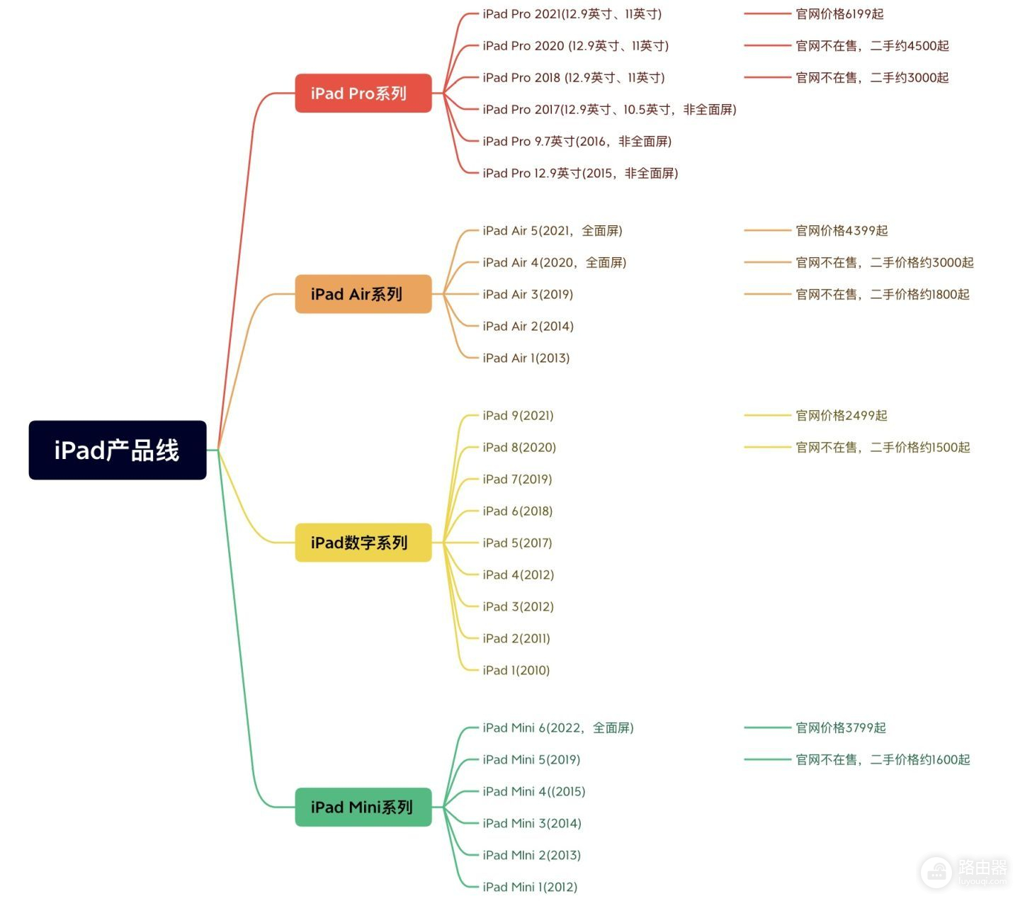 2022年5月iPad推荐，买iPad看这篇就够了！iPad推荐｜iPad指南