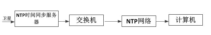 SNTP服务器如何实现计算机时间同步(电脑如何设置时间同步)