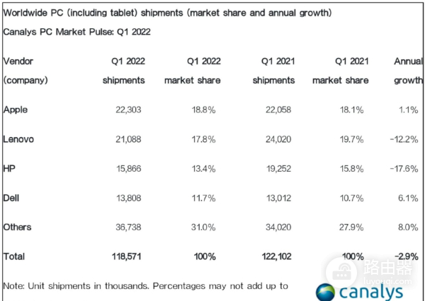 成全球电脑市场老大(全球电脑市场份额)