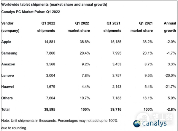 成全球电脑市场老大(全球电脑市场份额)