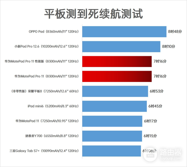 平板电脑续航测试(如何测试平板电脑)