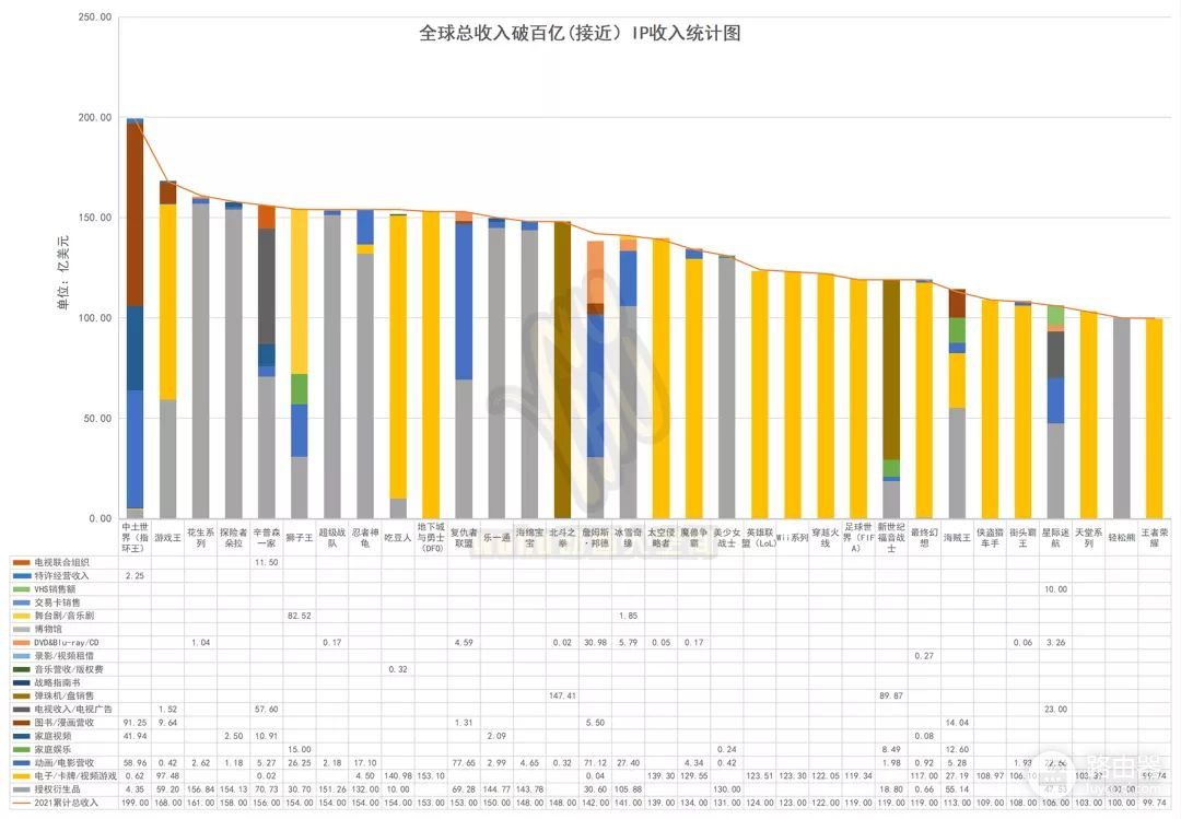 全球最赚钱20大IP最新排名！从200亿IP均值看全球IP变现能力