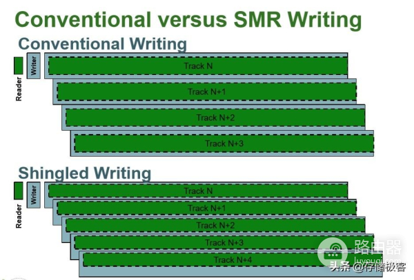 SMR叠瓦盘是个什么鬼?为什么电脑发烧友对它避之不及