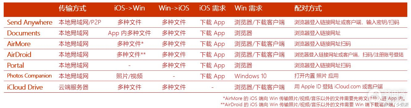 用电脑给iPhone传文件(电脑之间如何传输文件)