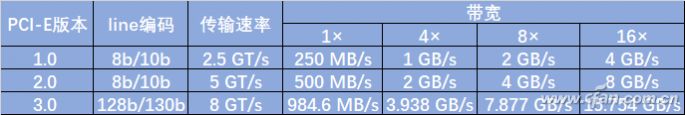 电脑的神经网是它！PCI-E你懂多少？