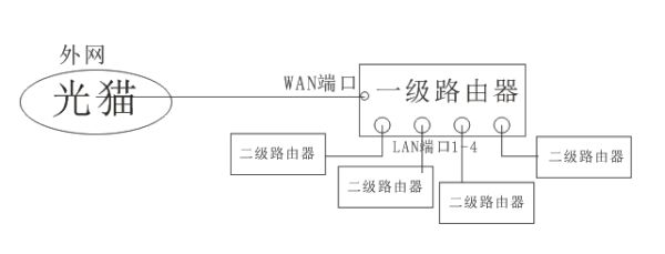 一根网线分多个路由器怎么设置(分机网线怎么连接路由器)