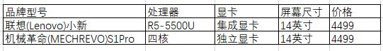 性价比高的笔记本电脑有哪些(性价比高的笔记本电脑有哪些配置)