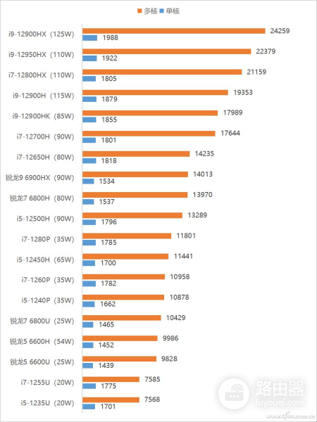 笔记本处理器理论性能大排行(笔记本电脑处理器性能排行榜)