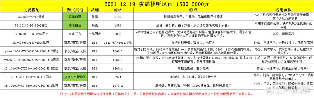 2000元之间的电脑主机搭配推荐(2000元的电脑主机如何)