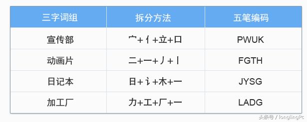 电脑初学者怎样学好五笔输入法(电脑五笔输入法怎么学)