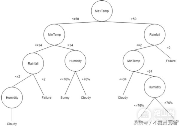 什么是天气预报算法(什么是天气预报算法的基本)