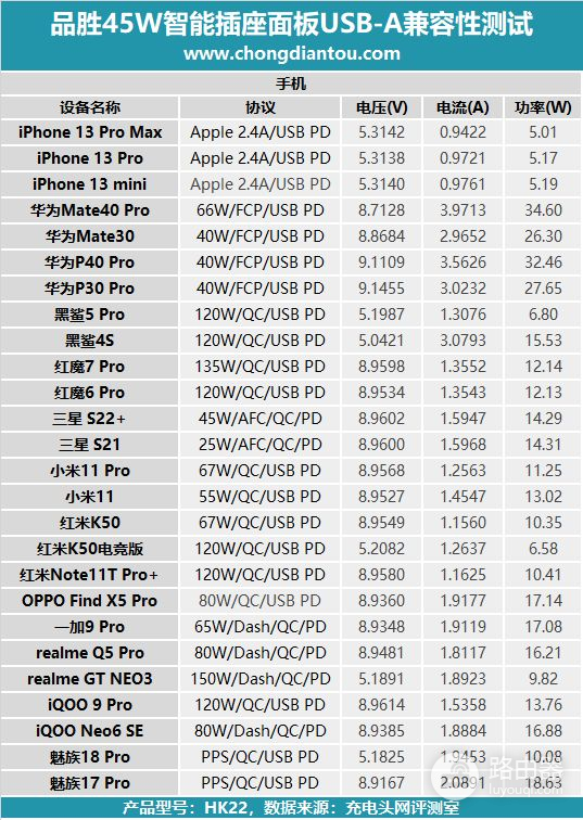 配备1C1A双口，均支持华为40W 超级快充，品胜45W智能插座面板评测