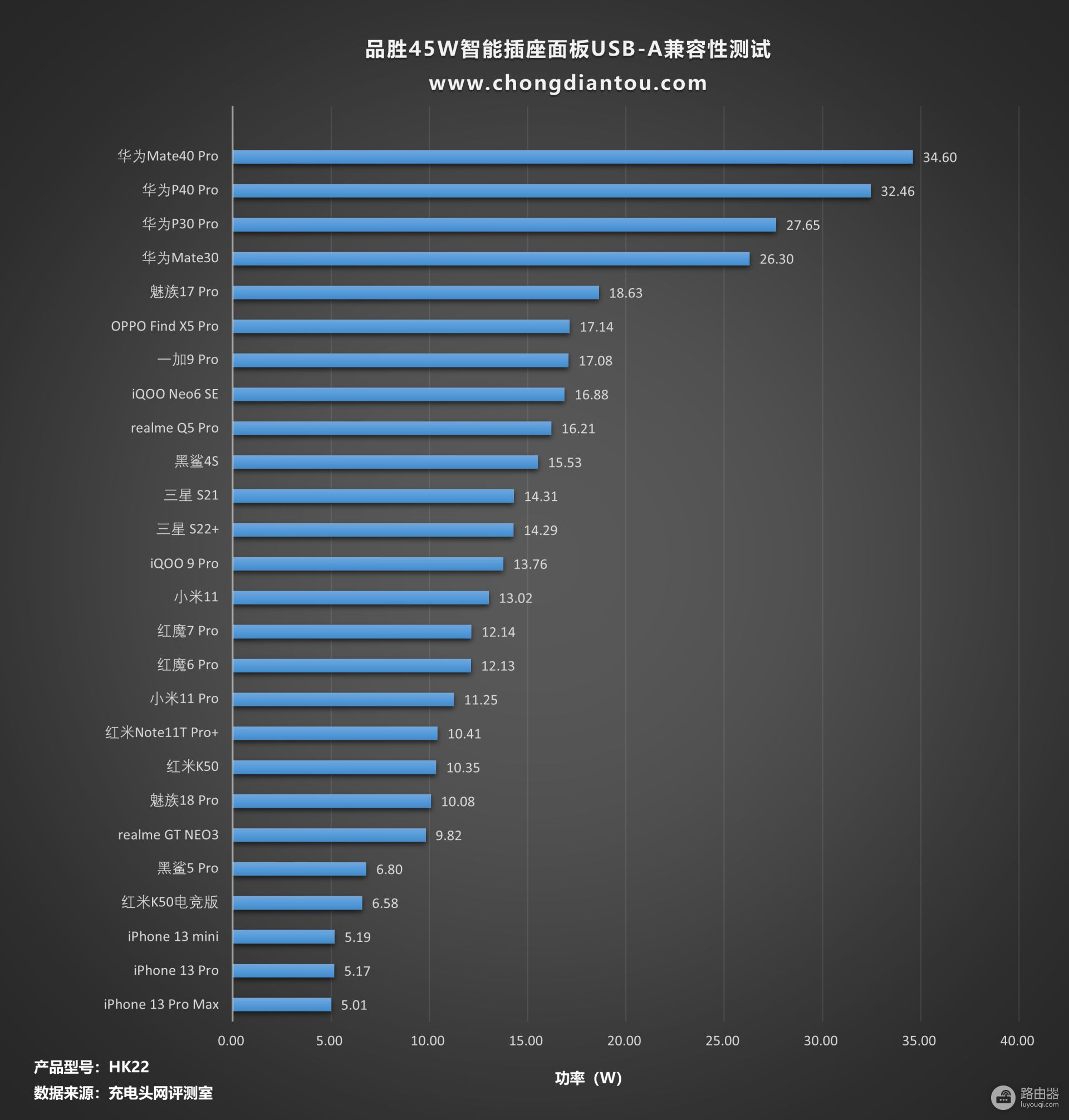 配备1C1A双口，均支持华为40W 超级快充，品胜45W智能插座面板评测