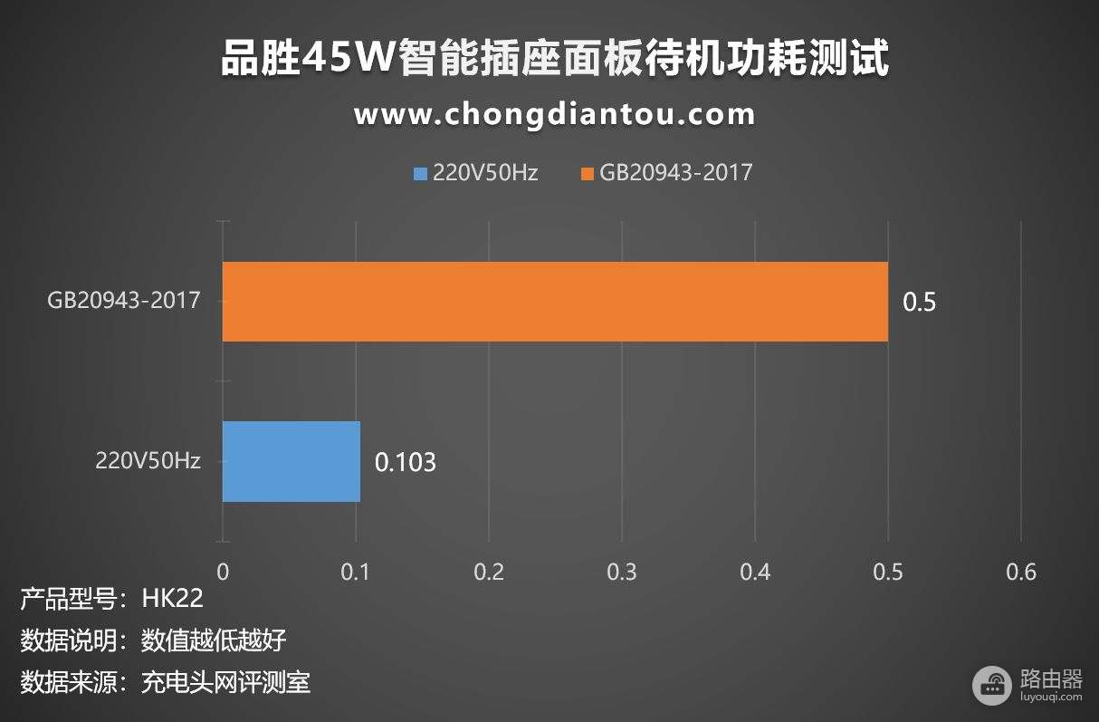 配备1C1A双口，均支持华为40W 超级快充，品胜45W智能插座面板评测