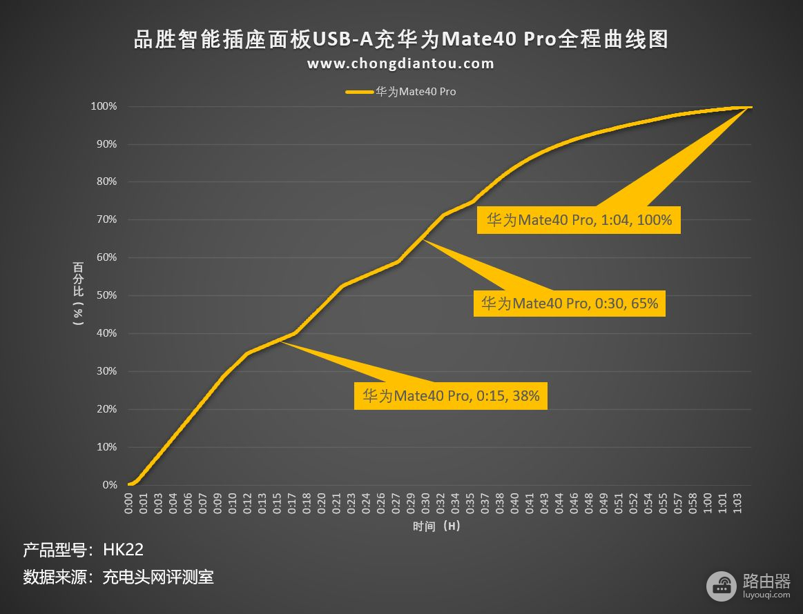 配备1C1A双口，均支持华为40W 超级快充，品胜45W智能插座面板评测