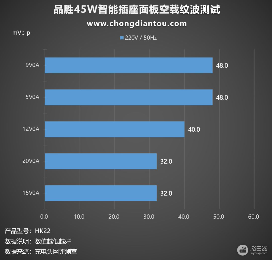 配备1C1A双口，均支持华为40W 超级快充，品胜45W智能插座面板评测