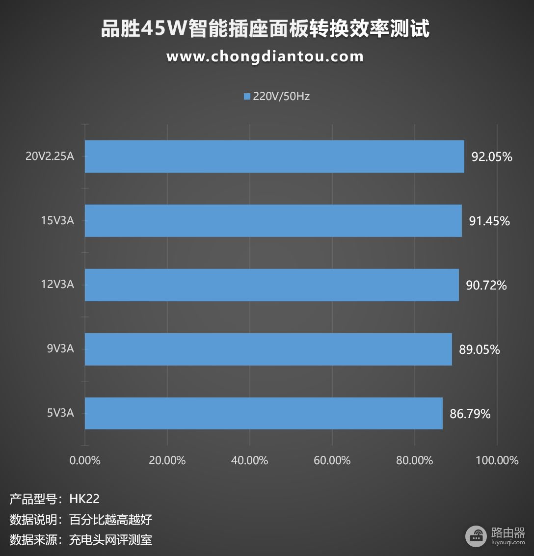 配备1C1A双口，均支持华为40W 超级快充，品胜45W智能插座面板评测