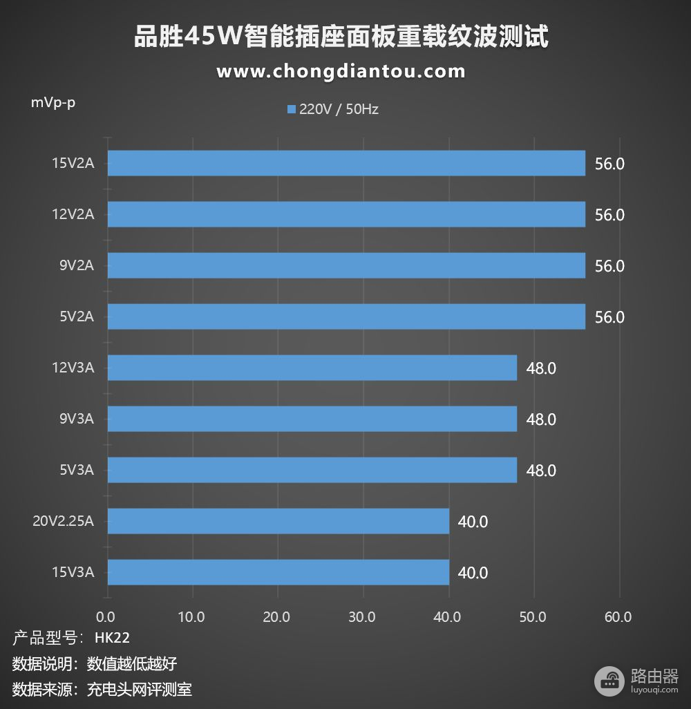 配备1C1A双口，均支持华为40W 超级快充，品胜45W智能插座面板评测