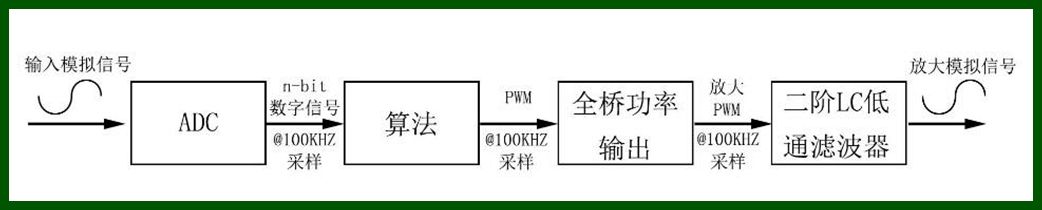 科技发展真是迅猛，如今可以轻松组装一台顶级D类功放了