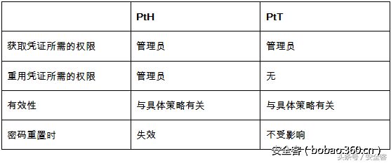 如何检测Windows中的横向渗透攻击