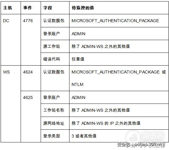 如何检测Windows中的横向渗透攻击