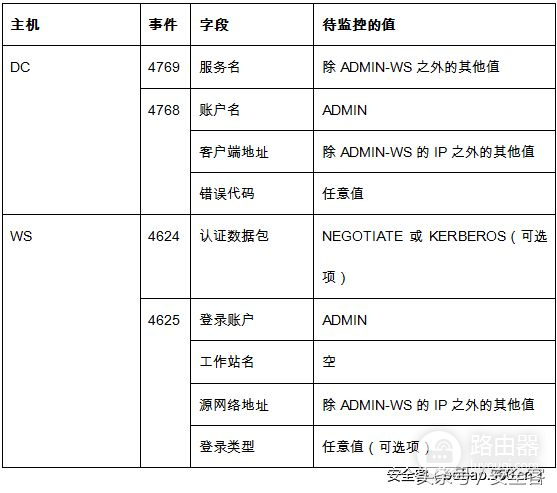 如何检测Windows中的横向渗透攻击