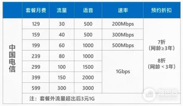 4G手机用户开5G套餐(4G套餐开5G)