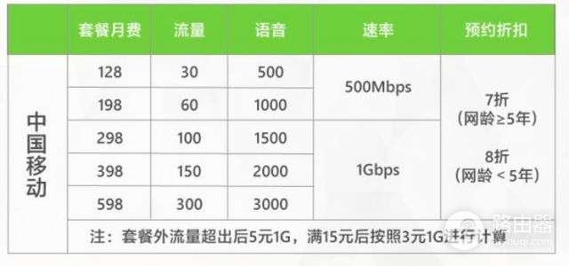 4G手机用户开5G套餐(4G套餐开5G)