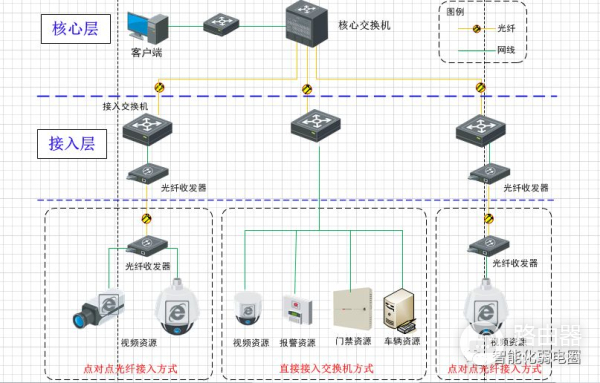 弱电设计师如何深化设计图纸？附常用的VISIO网络拓扑图标