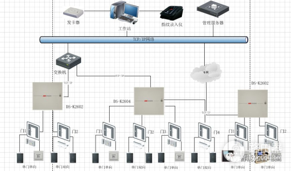 弱电设计师如何深化设计图纸？附常用的VISIO网络拓扑图标